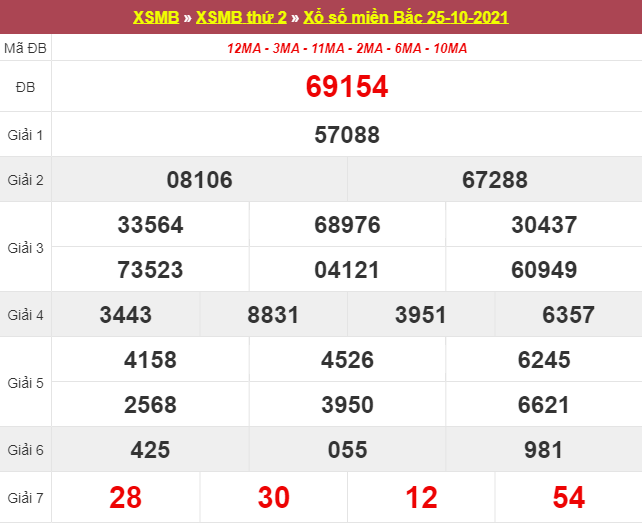 kết quả MB thứ 3 hôm nay